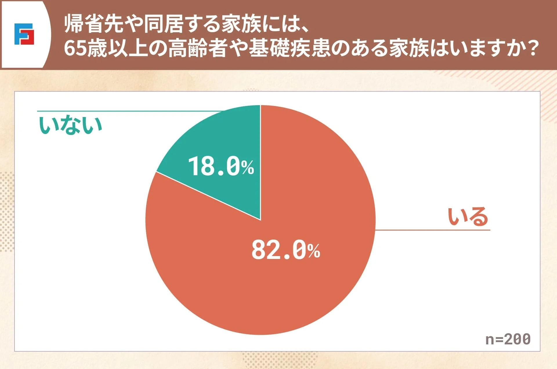 帰省先や同居する家族には、65歳以上の高齢者や基礎疾患のある家族はいますか？