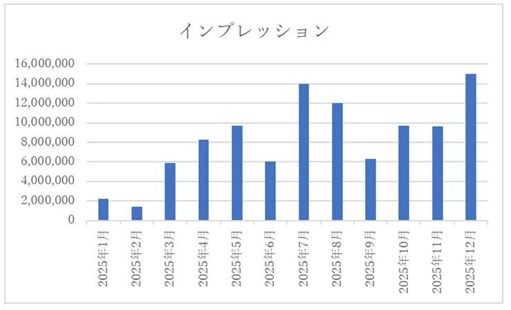 月次インプレッション数グラフ