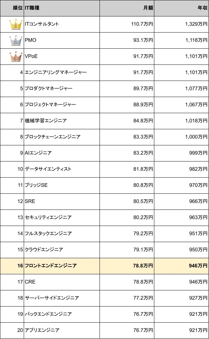 IT職種別の月額・年収ランキング