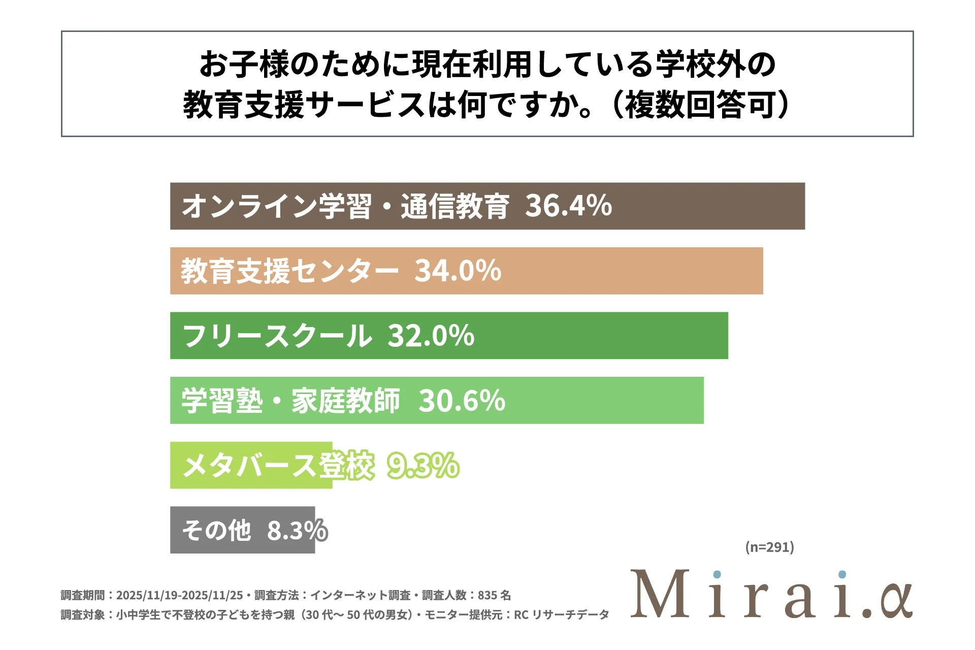 現在利用している学校外の教育支援サービス