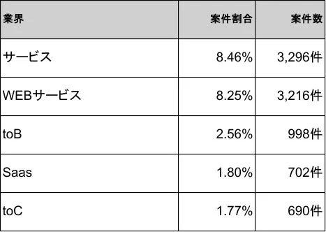 業界別の案件割合と案件数