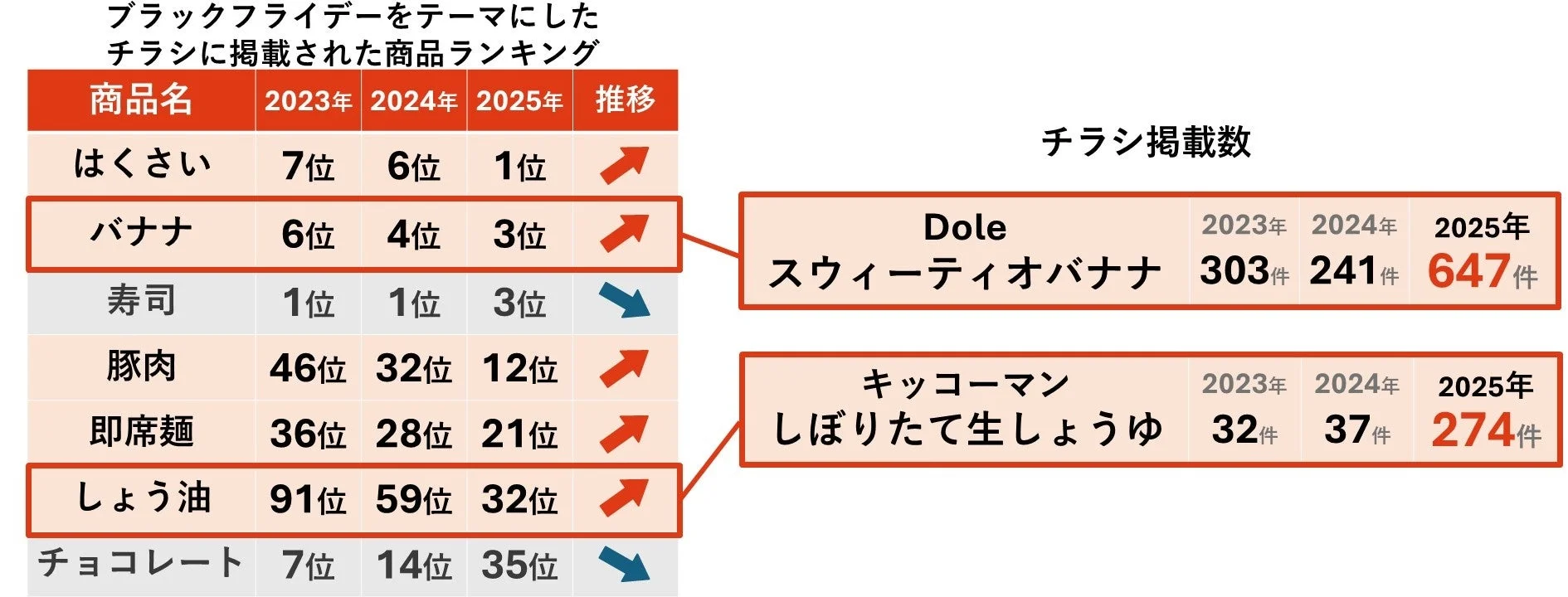 ブラックフライデーのチラシ掲載商品ランキングと、Doleバナナ、キッコーマン醤油のチラシ掲載数を2023年から2025年まで示す。2025年に掲載数が大きく増加する傾向が見られる。