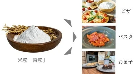 米粉「雷粉」が様々な料理に活用できることを示す画像です。ピザ、パスタ、お菓子といった具体的な食品例が示されており、米粉の多様な用途を紹介しています。