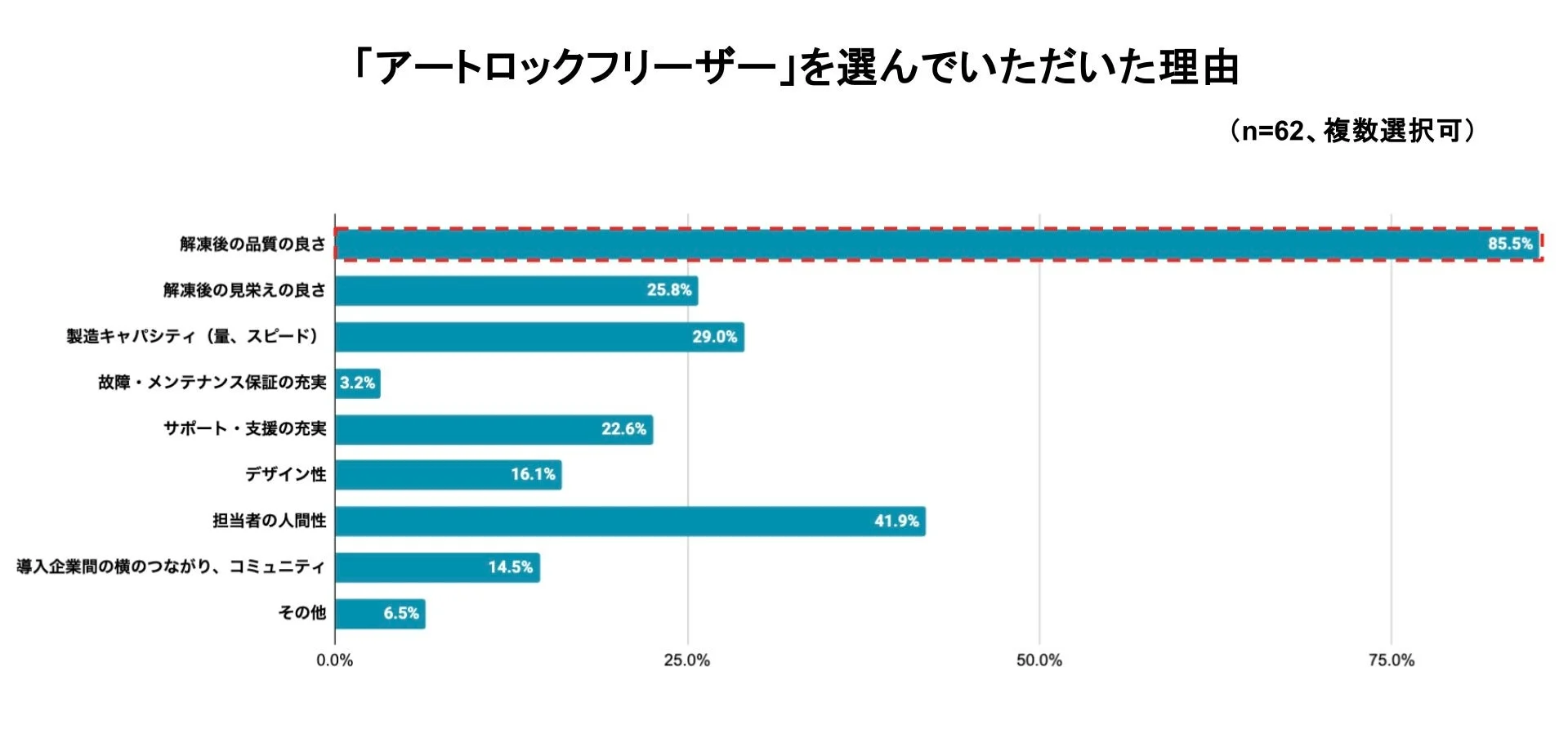 「アートロックフリーザー」を選んでいただいた理由