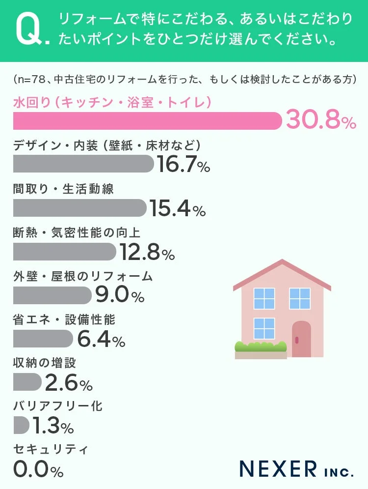 リフォームで特にこだわる、あるいはこだわりたいポイントをひとつだけ選んでください。
