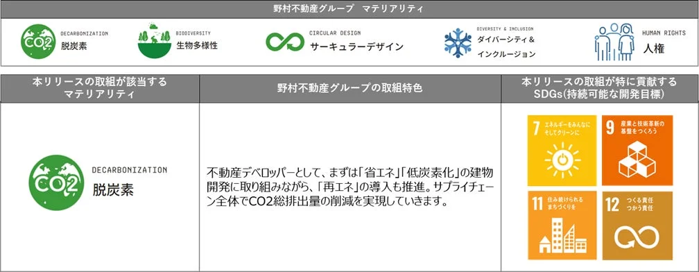 野村不動産グループのマテリアリティとSDGsについて