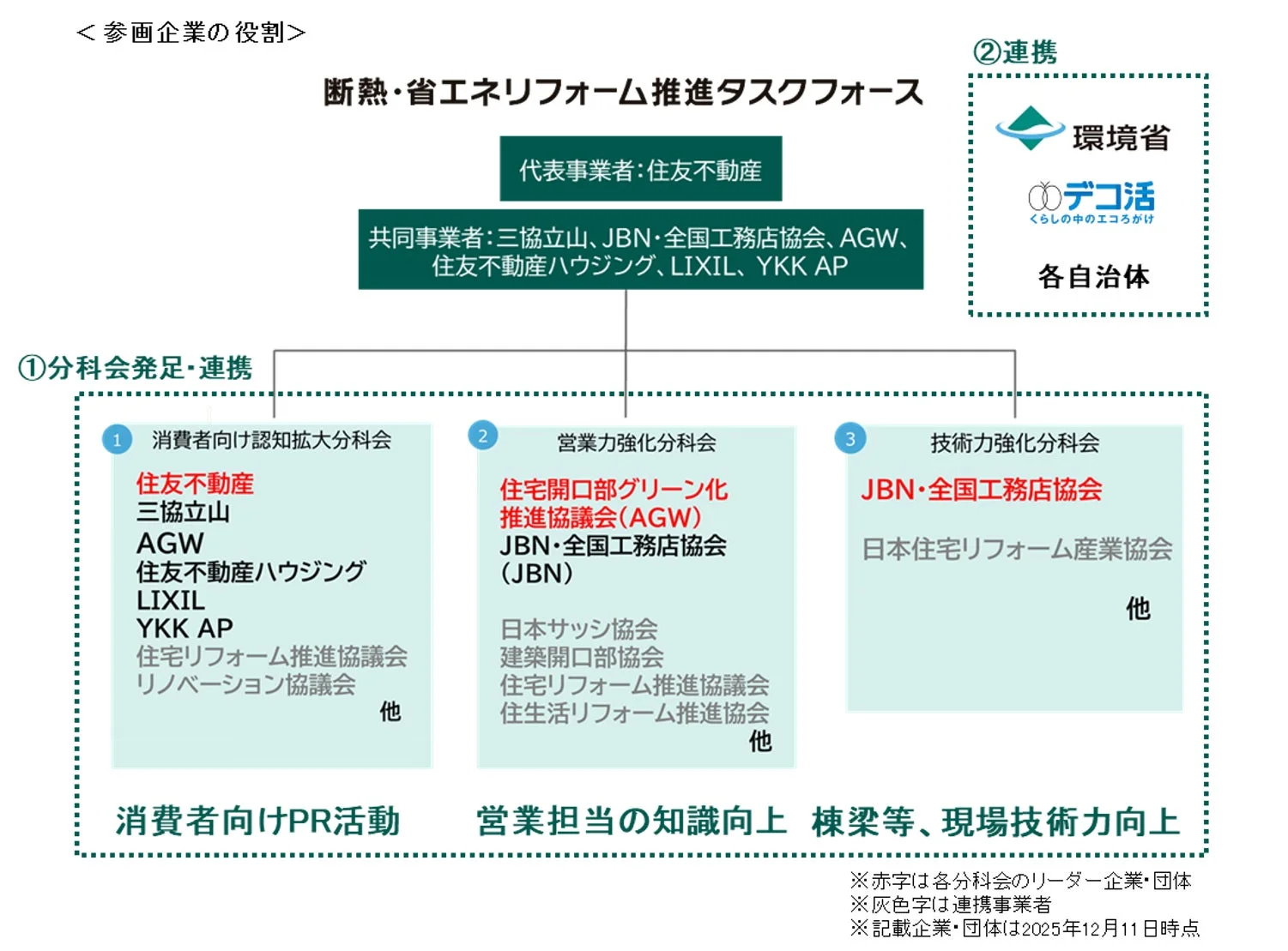 タスクフォースの活動概要