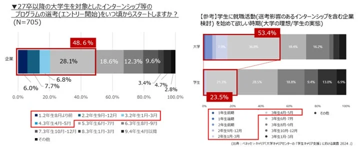 選考開始時期の企業と大学の認識