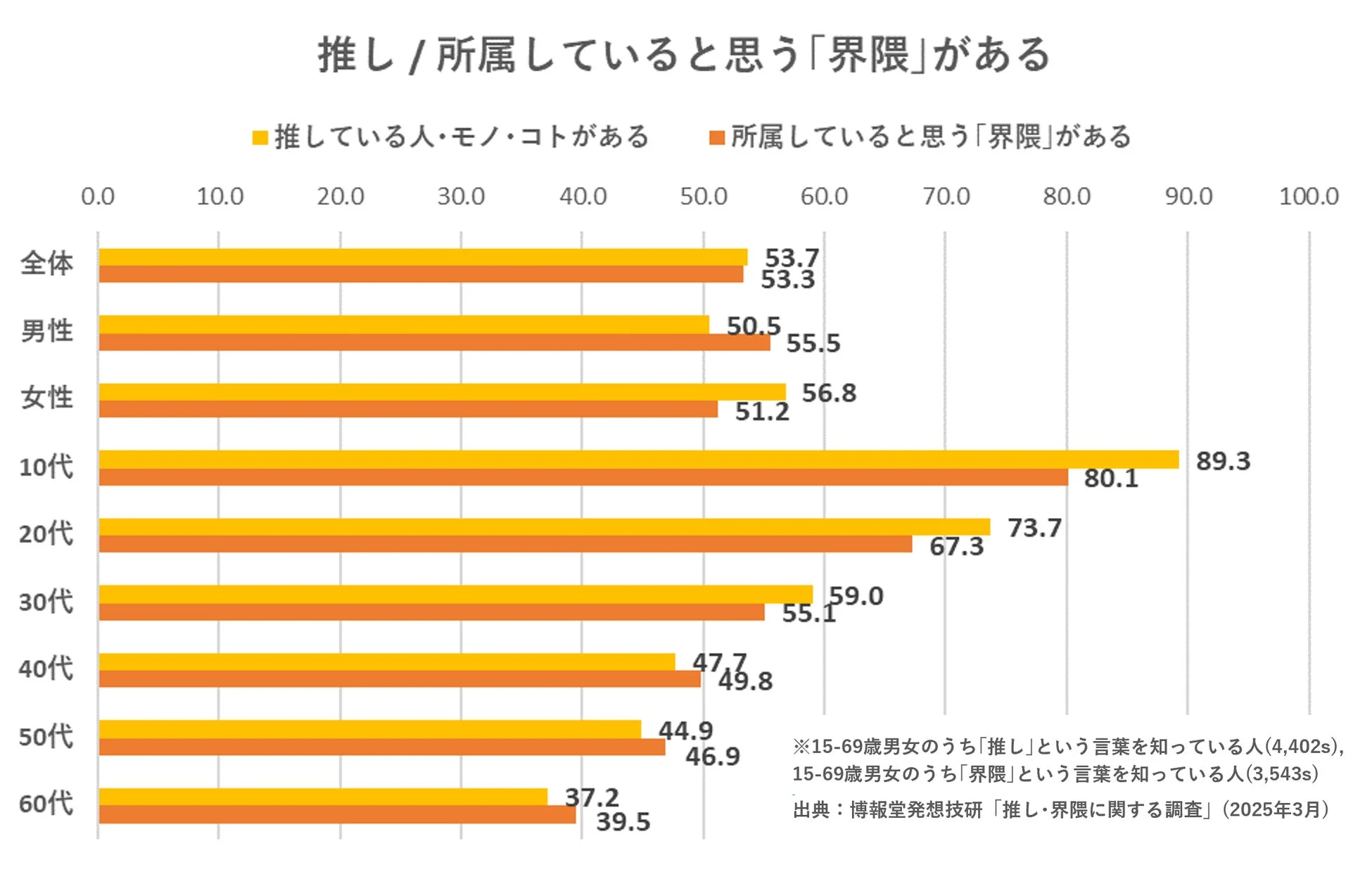 推し・界隈に関する調査グラフ
