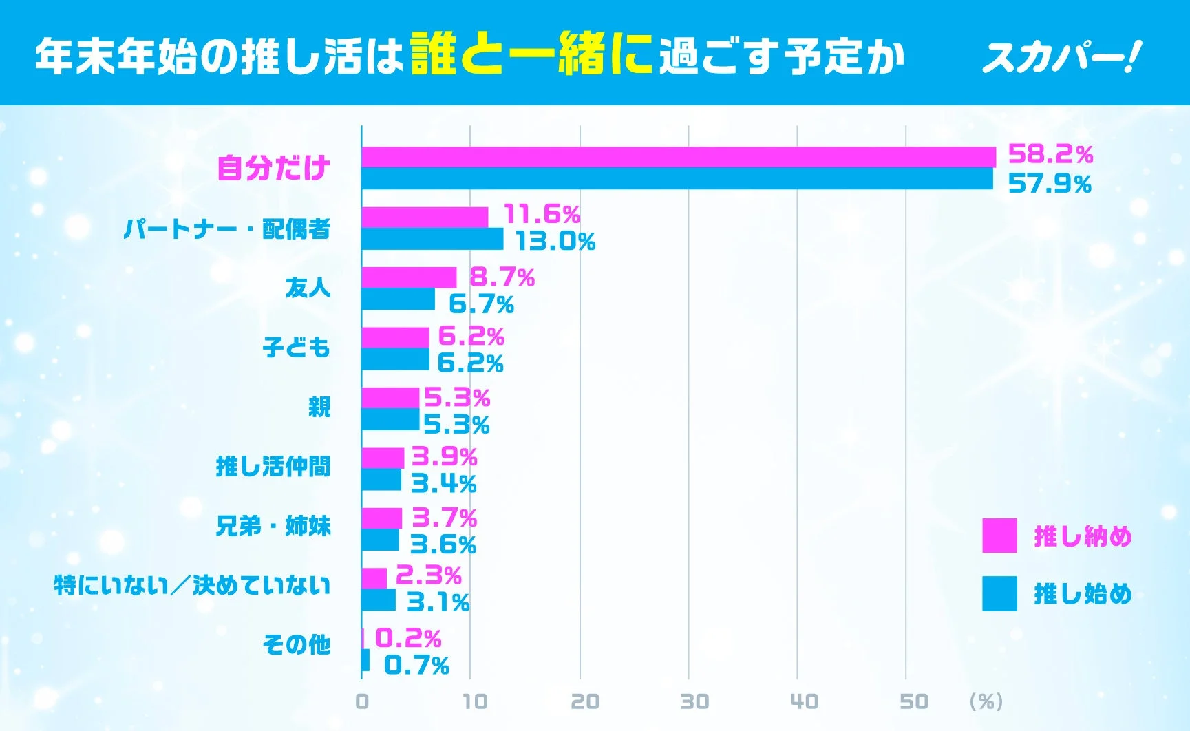 年末年始の推し活は誰と一緒に過ごす予定か