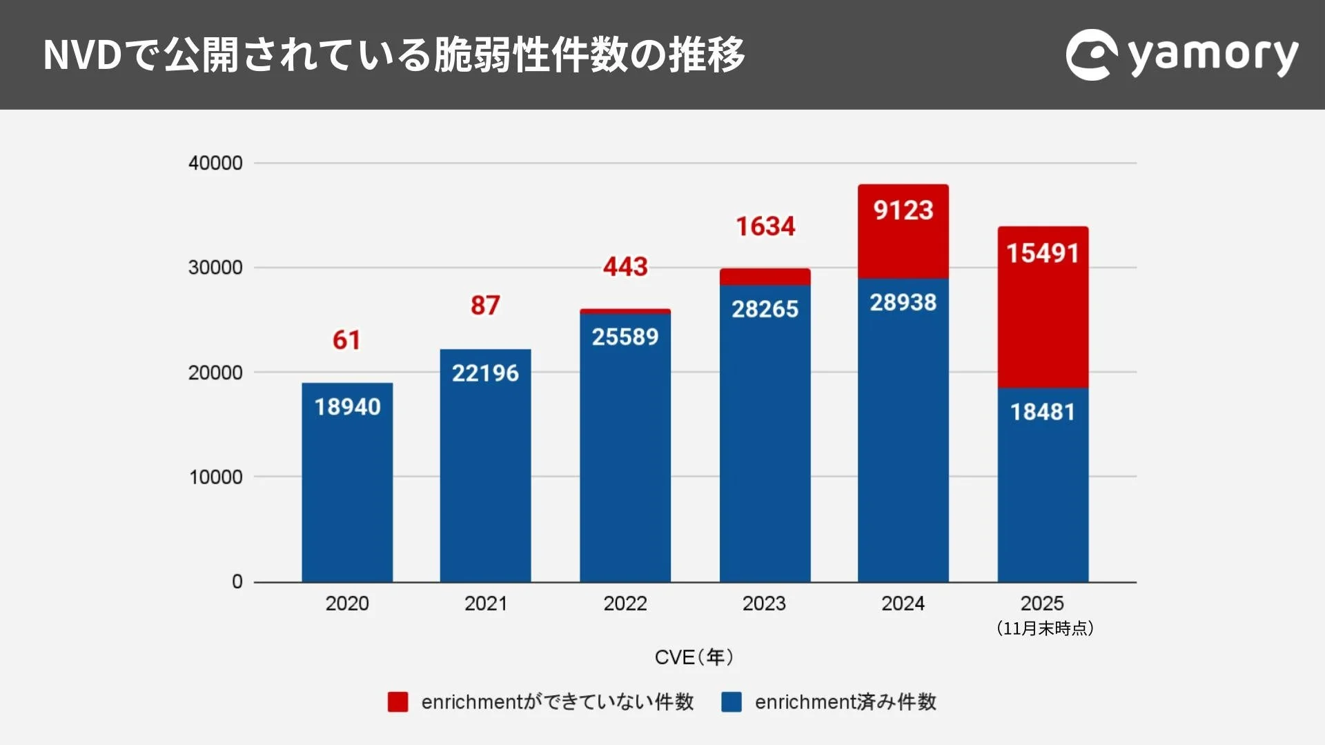 NVDで公開されている脆弱性件数の推移 yamory