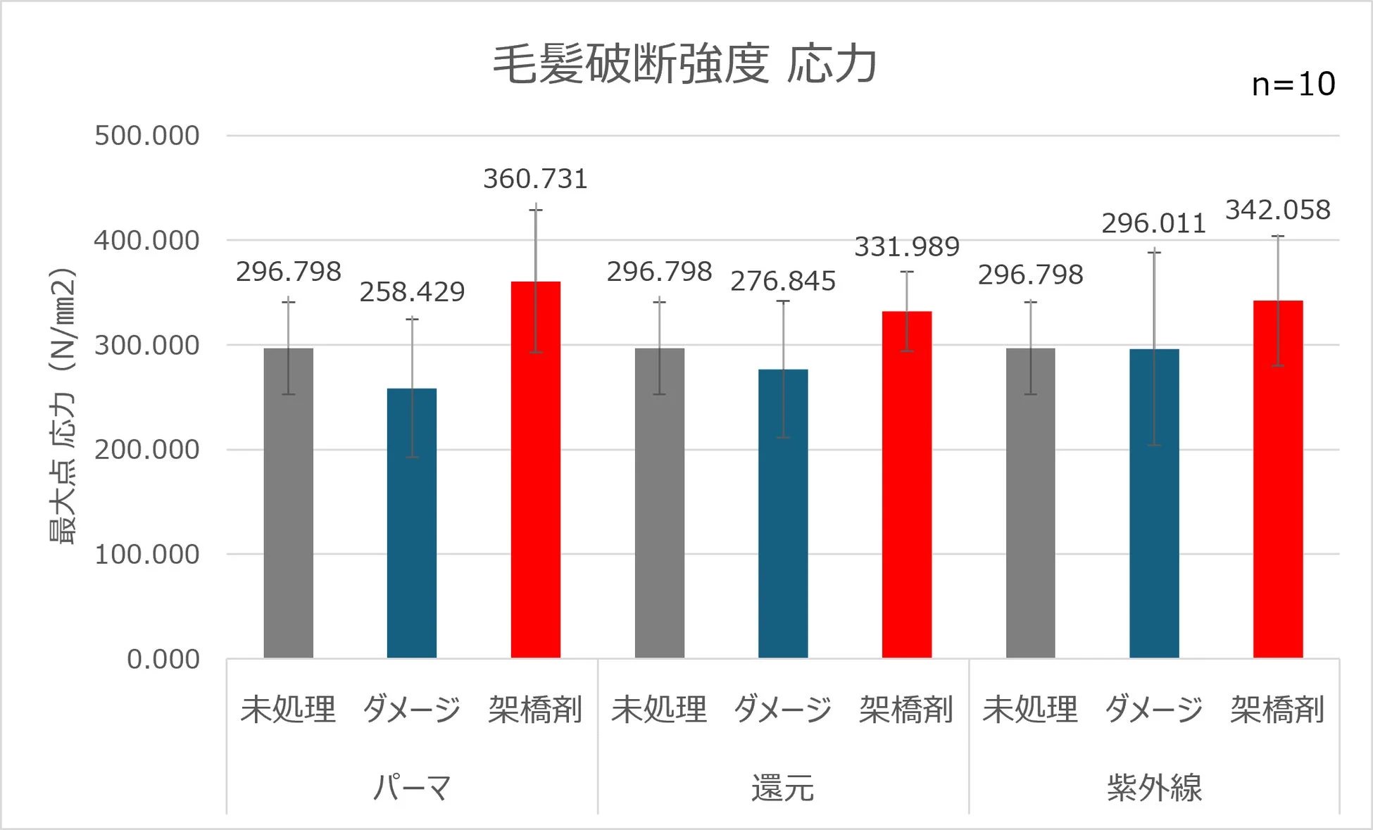 毛髪の破断強度応力。パーマ、還元、紫外線の各処理において、未処理、ダメージ、架橋剤使用時の最大点応力を比較