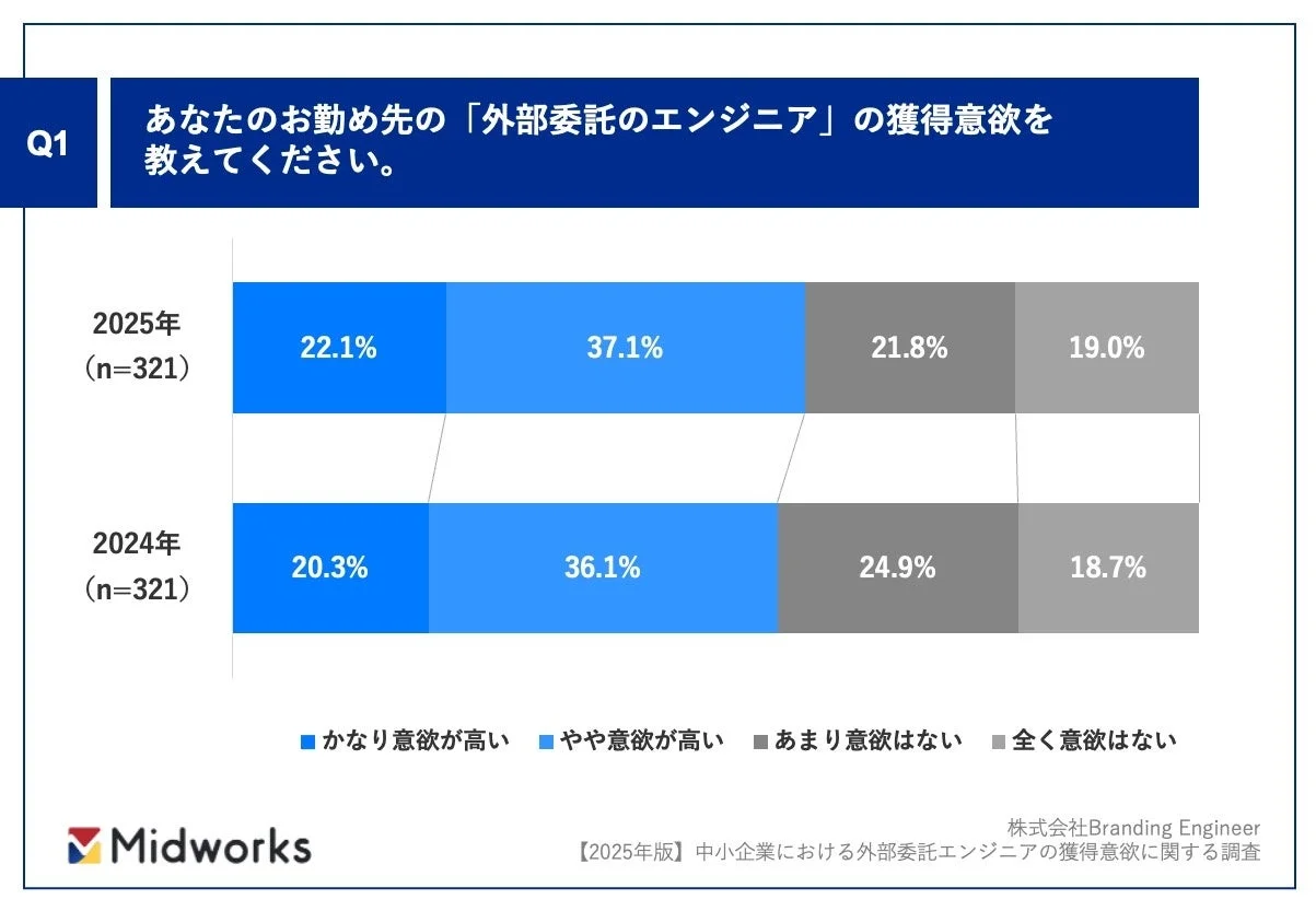 外部委託のエンジニアの獲得意欲