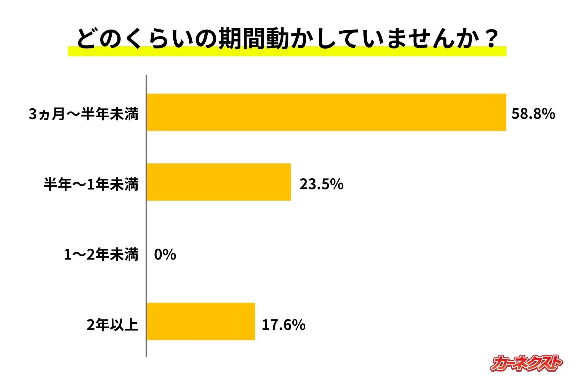 休眠車の放置期間