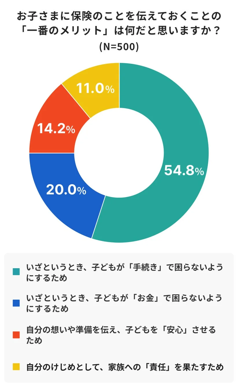 お子さまに保険のことを伝えておくことの「一番のメリット」は何だと思いますか？