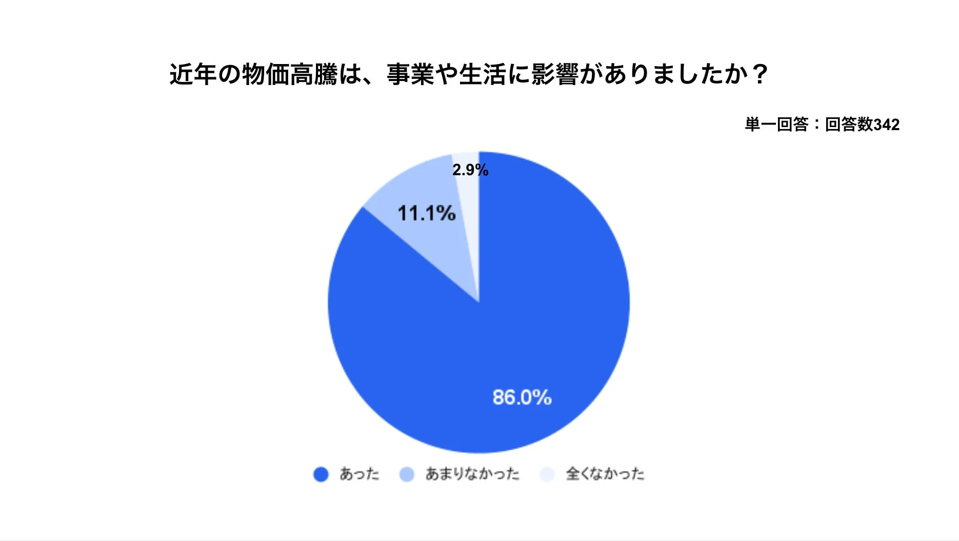 物価高騰は事業や生活に影響があったか