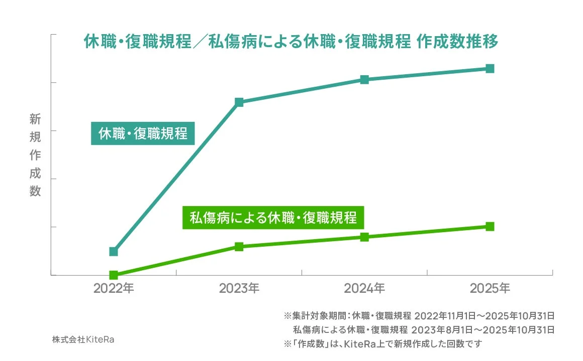休暇・復職規程 / 私傷病による休暇・復職規程 作成数推移