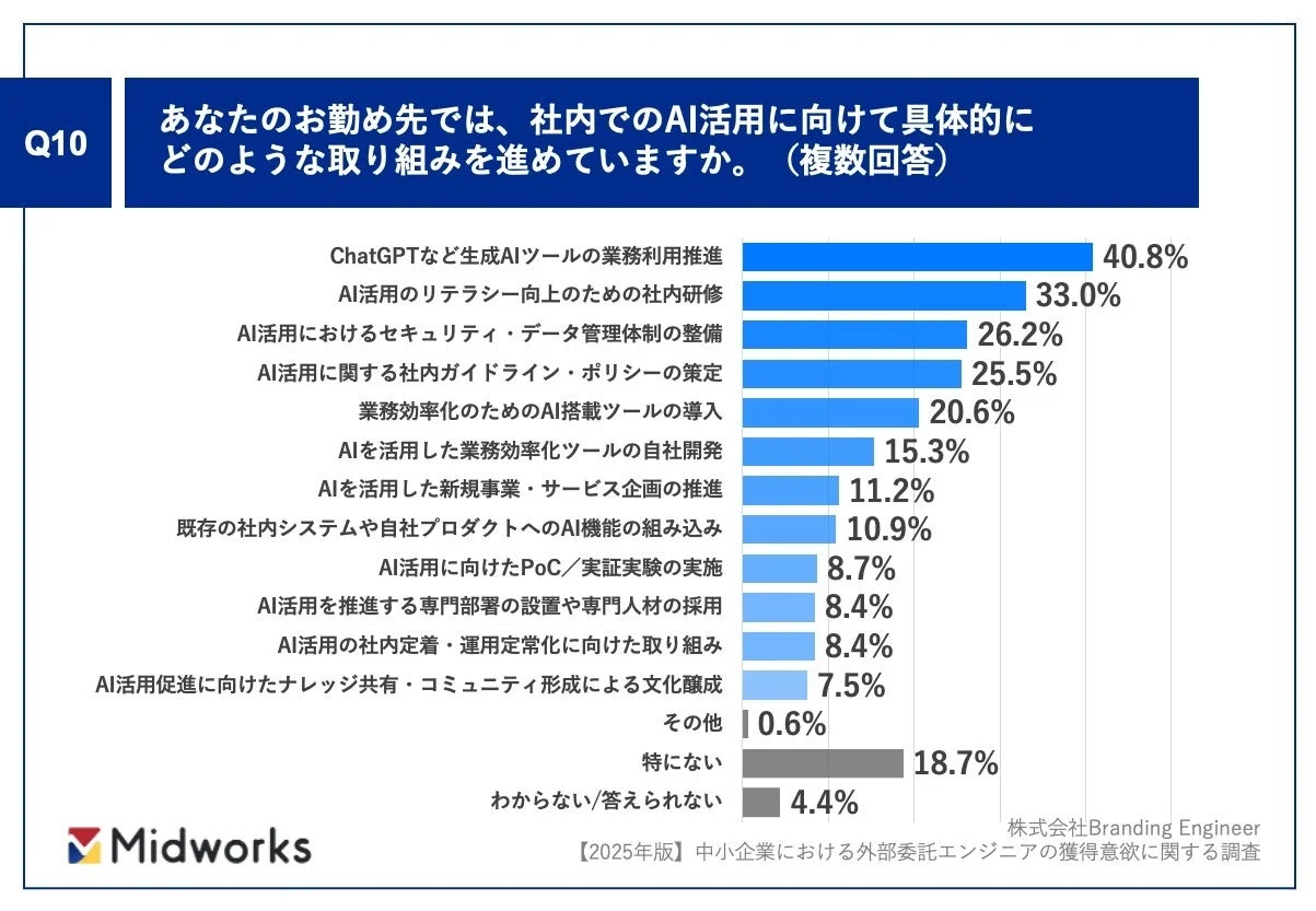 社内でのAI活用に向けて具体的にどのような取り組みを進めているか