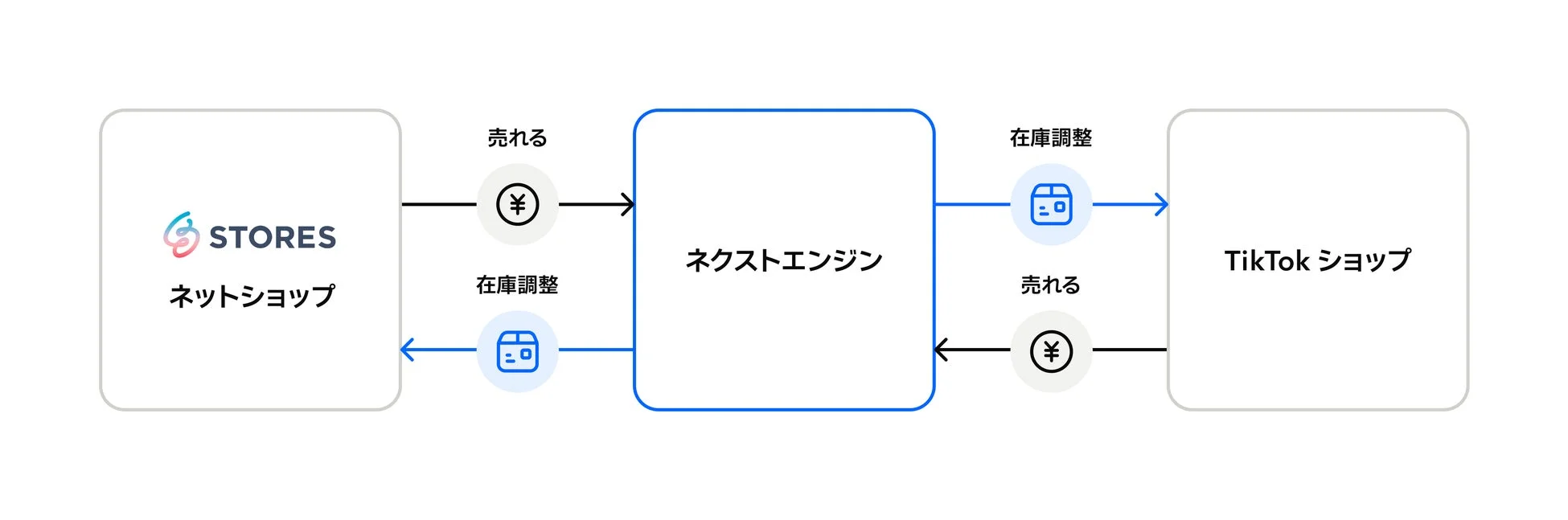 STORESネットショップ、ネクストエンジン、TikTokショップの在庫調整フロー