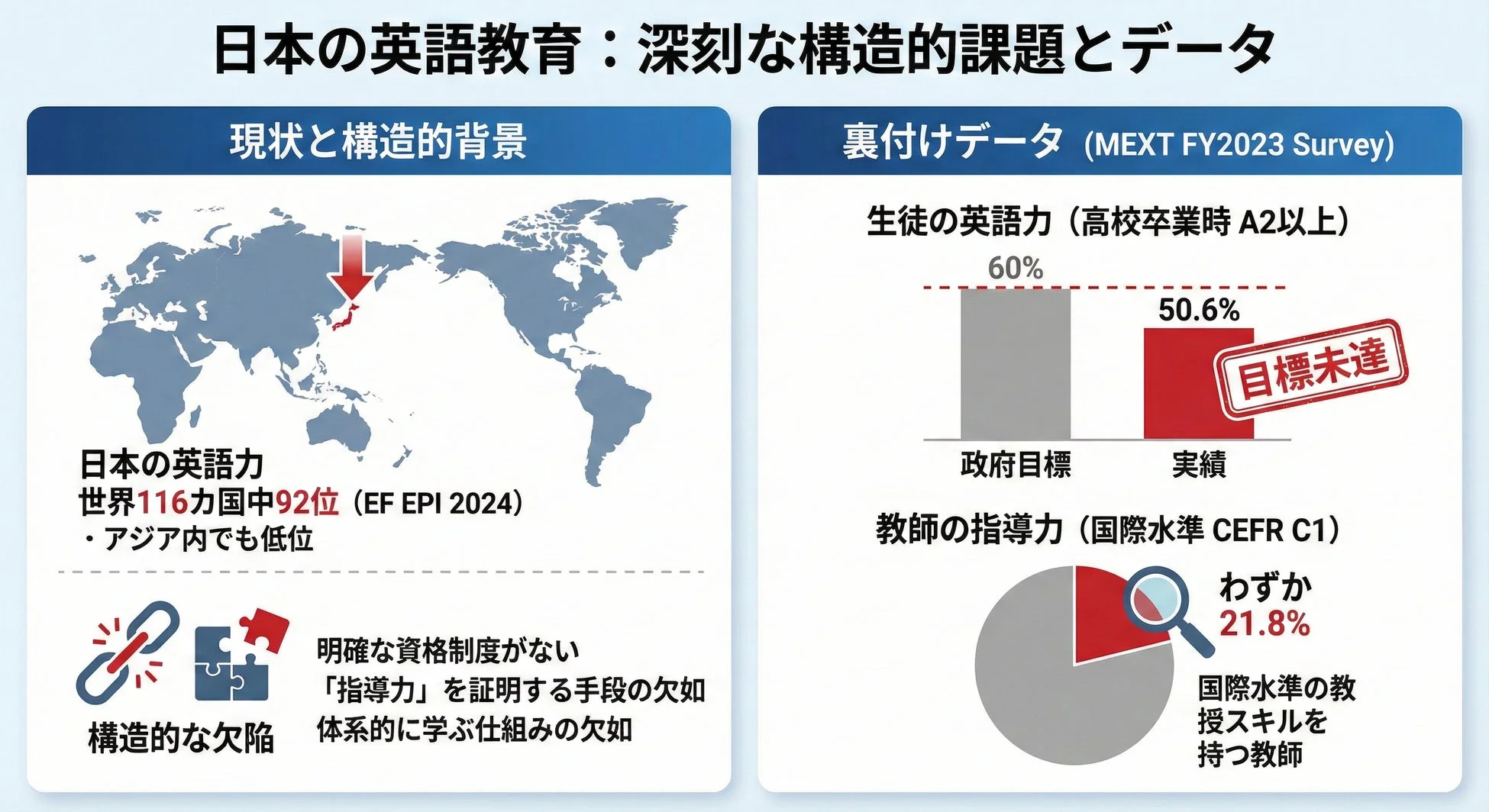 日本の英語教育の現状と課題