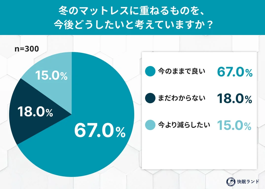 冬のマットレスに重ねるものを、今後どうしたいと考えていますか?