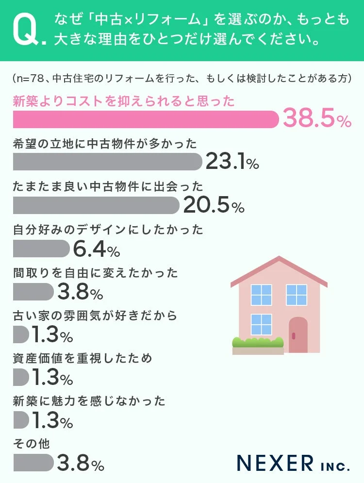 なぜ「中古×リフォーム」を選ぶのか、もっとも大きな理由をひとつだけ選んでください。
