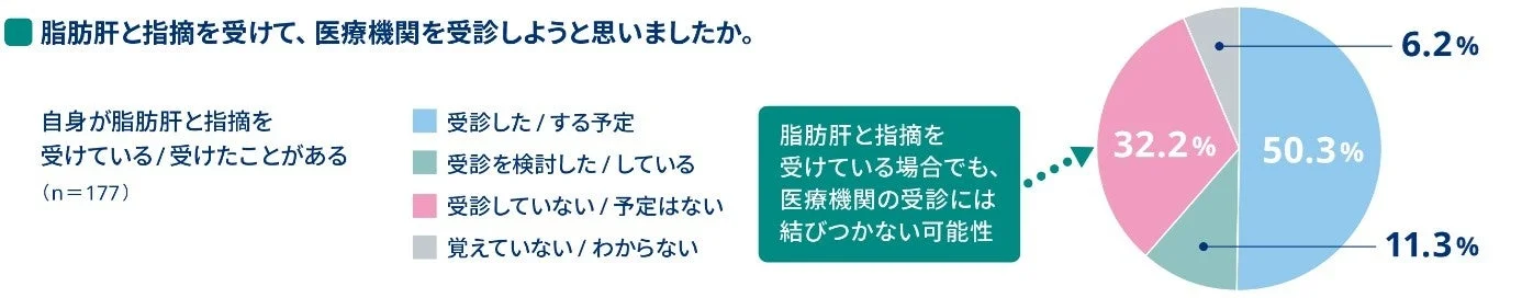 脂肪肝指摘後の医療機関受診意向