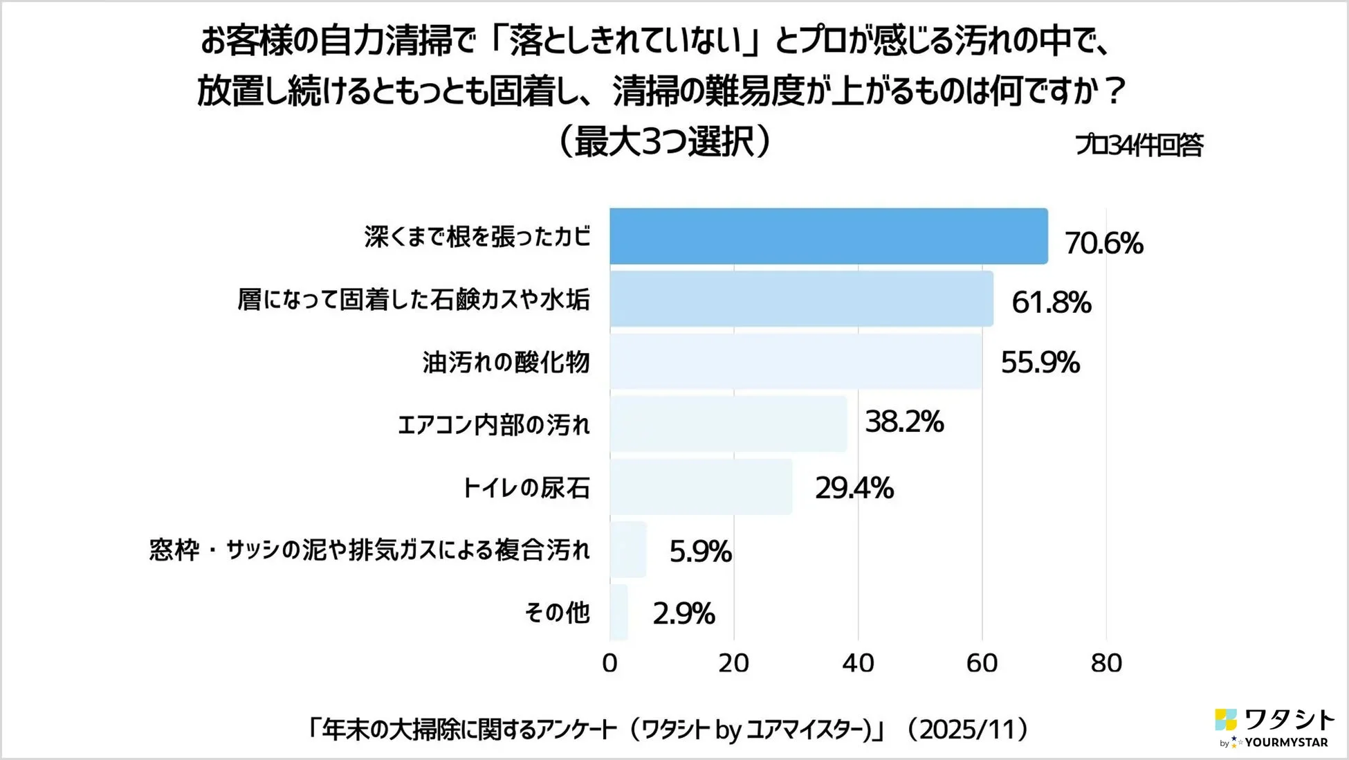 お客様の自力清掃で「落としきれていない」とプロが感じる汚れの中で、放置し続けるともっとも固着し、清掃の難易度が上がるものは何ですか?(最大3つ選択) プロ34件回答 深くまで根を張ったカビ 70.6% 層になって固着した石鹸カスや水垢 61.8% 油汚れの酸化物 55.9% エアコン内部の汚れ 38.2% トイレの尿石 29.4% 窓枠・サッシの泥や排気ガスによる複合汚れ 5.9% その他 2.9% 0 20 40 60 80 「年末の大掃除に関するアンケート(ワタシト by ユアマイスター)」(2025/11) ワタシト by YOURMYSTAR