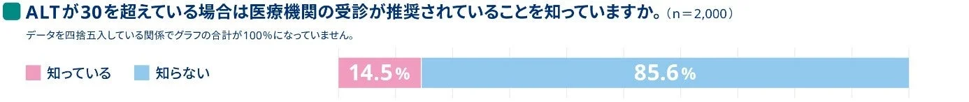 ALT値による受診推奨の認知度