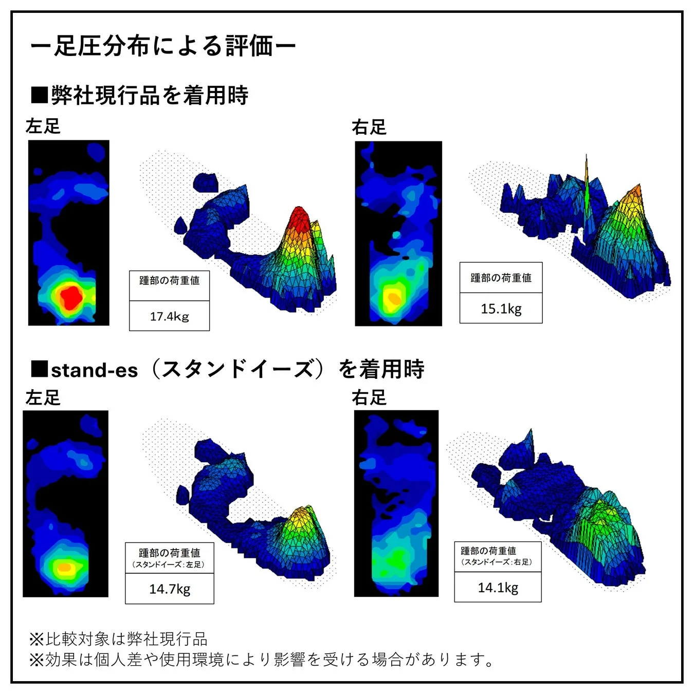 一足圧分布による評価