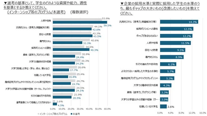 選考基準と学生のギャップ