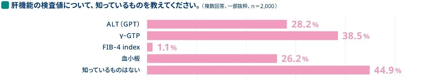 肝機能の検査値の認知度