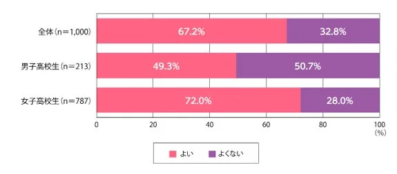 全体、男子高校生、女子高校生別のアンケート結果を示す棒グラフ。回答は「よい」と「よくない」の2択で、女子高校生の「よい」の割合が72.0%と最も高い。