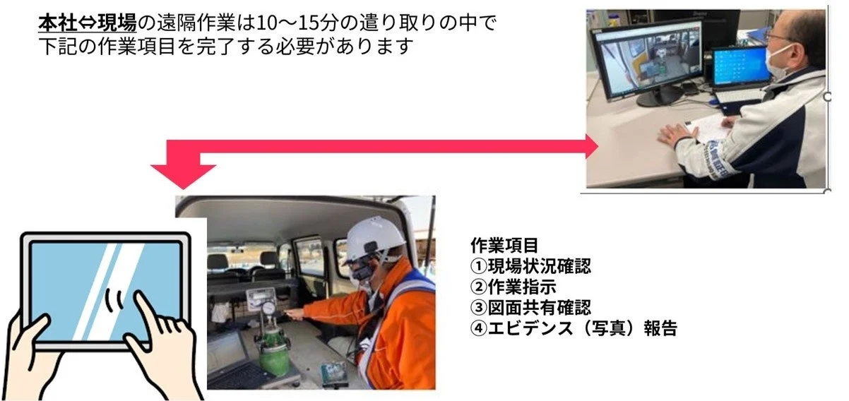 本社と現場間の遠隔作業プロセスを示す図