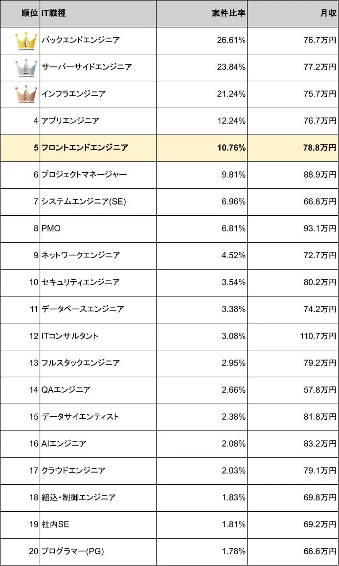IT職種ごとの案件比率と月収のランキング