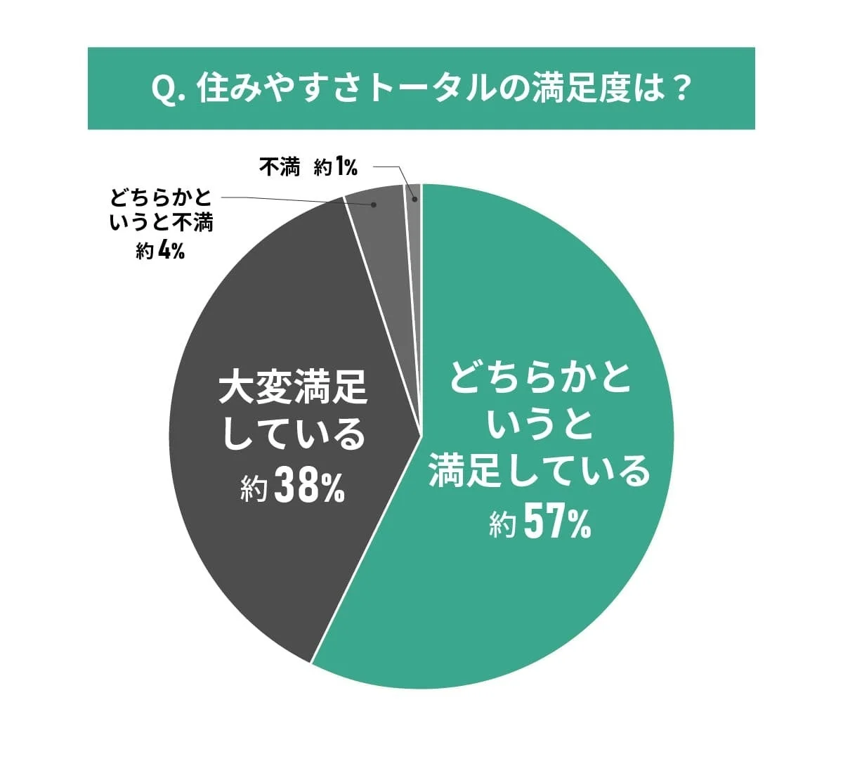 住みやすさトータルの満足度