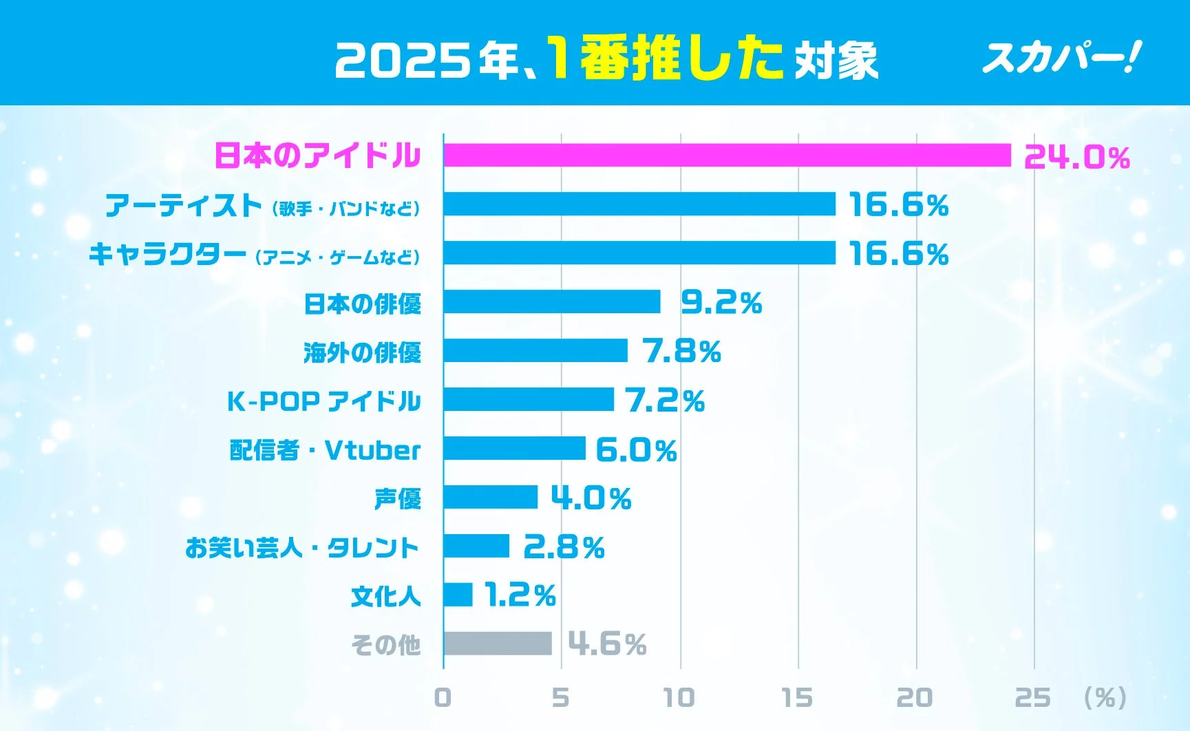 2025年、1番推した対象