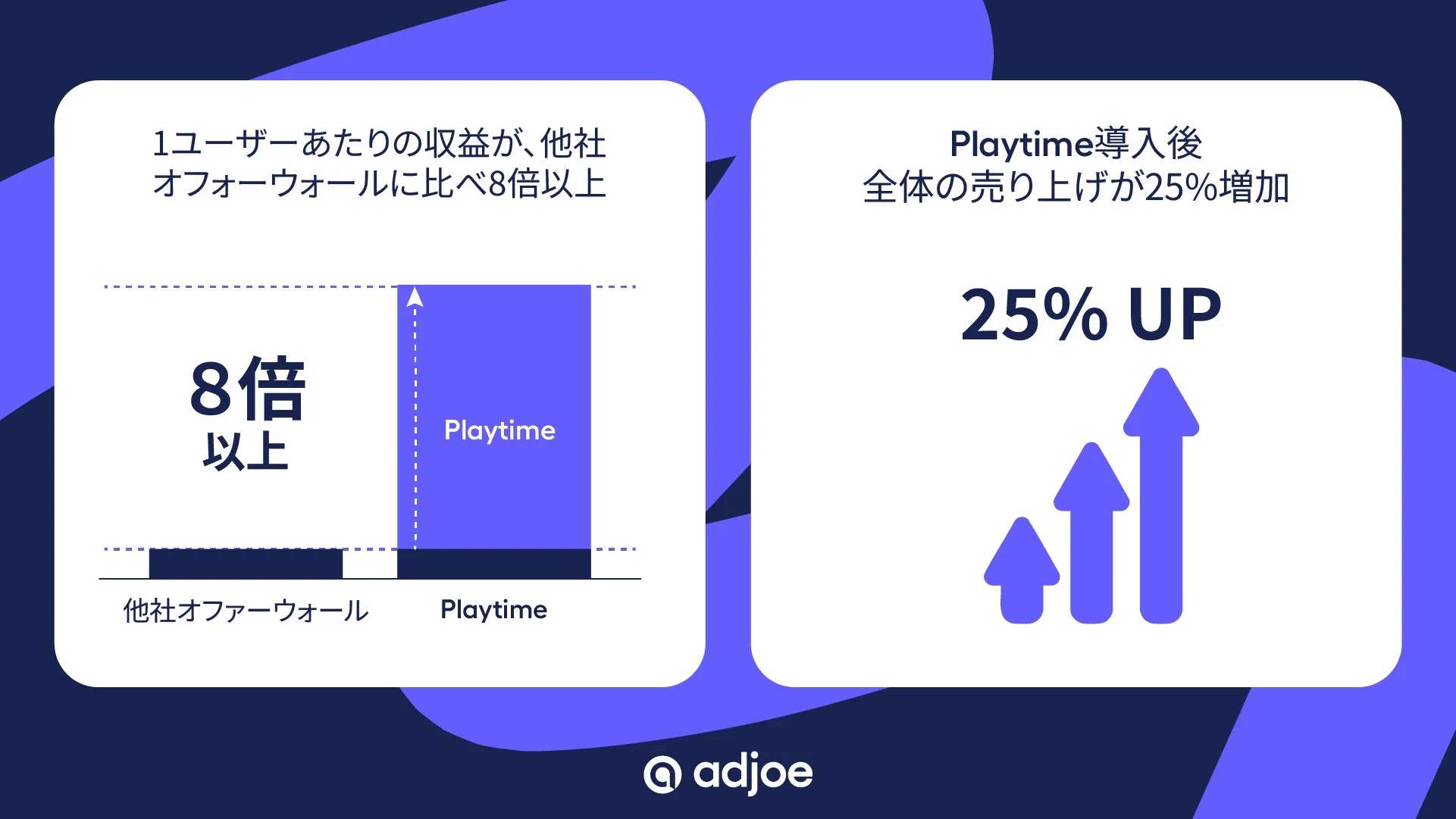1ユーザーあたりの収益が他社オファーウォールに比べ8倍以上、全体の売り上げが25%増加