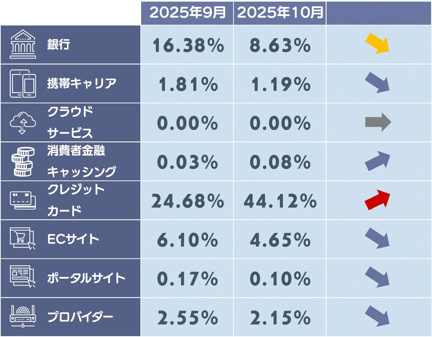 フィッシングサイトカテゴリ別構成比1