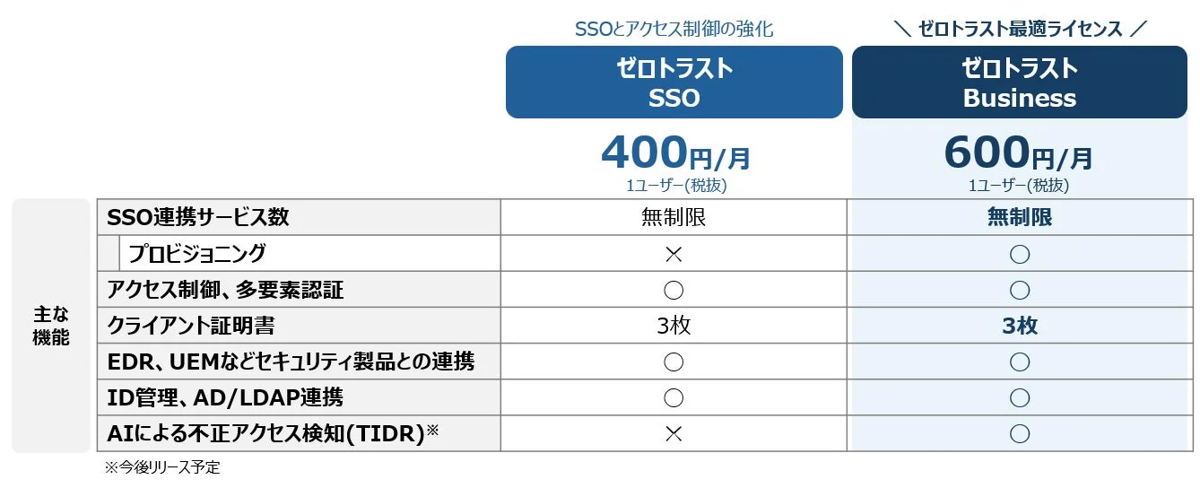SSOとアクセス制御の強化 ゼロトラスト最適ライセンス