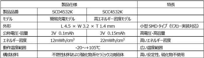 画像は、SCD4532KとSCC4532Kという2つの製品モデルの仕様と特長を比較した表です。簡易充電モデルと高エネルギー密度モデルの公称電圧・容量、エネルギー密度、動作温度範囲などが示されており、小型SMDタイプで高い安定性と広い温度範囲が特徴です。