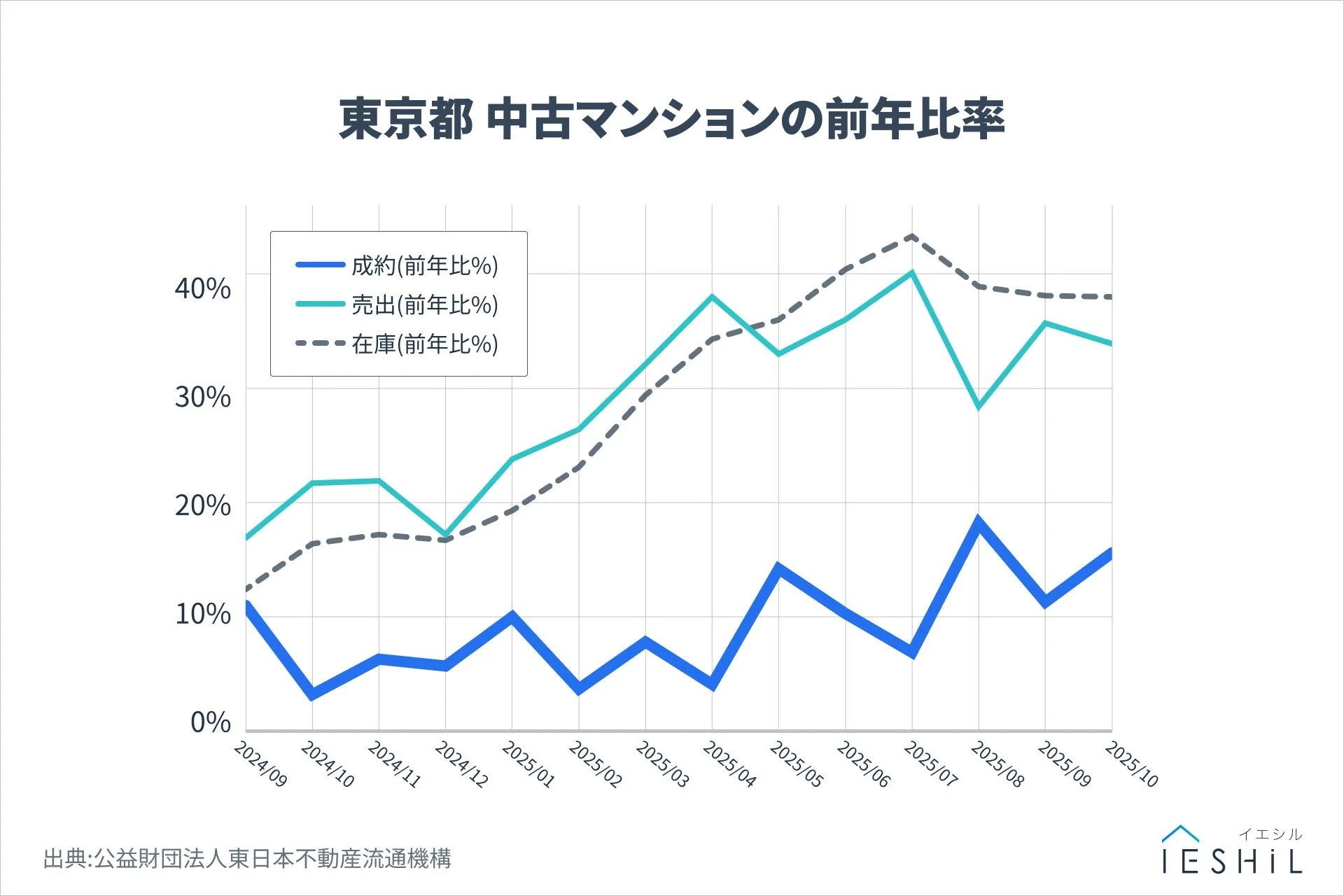 東京都中古マンションの前年比率
