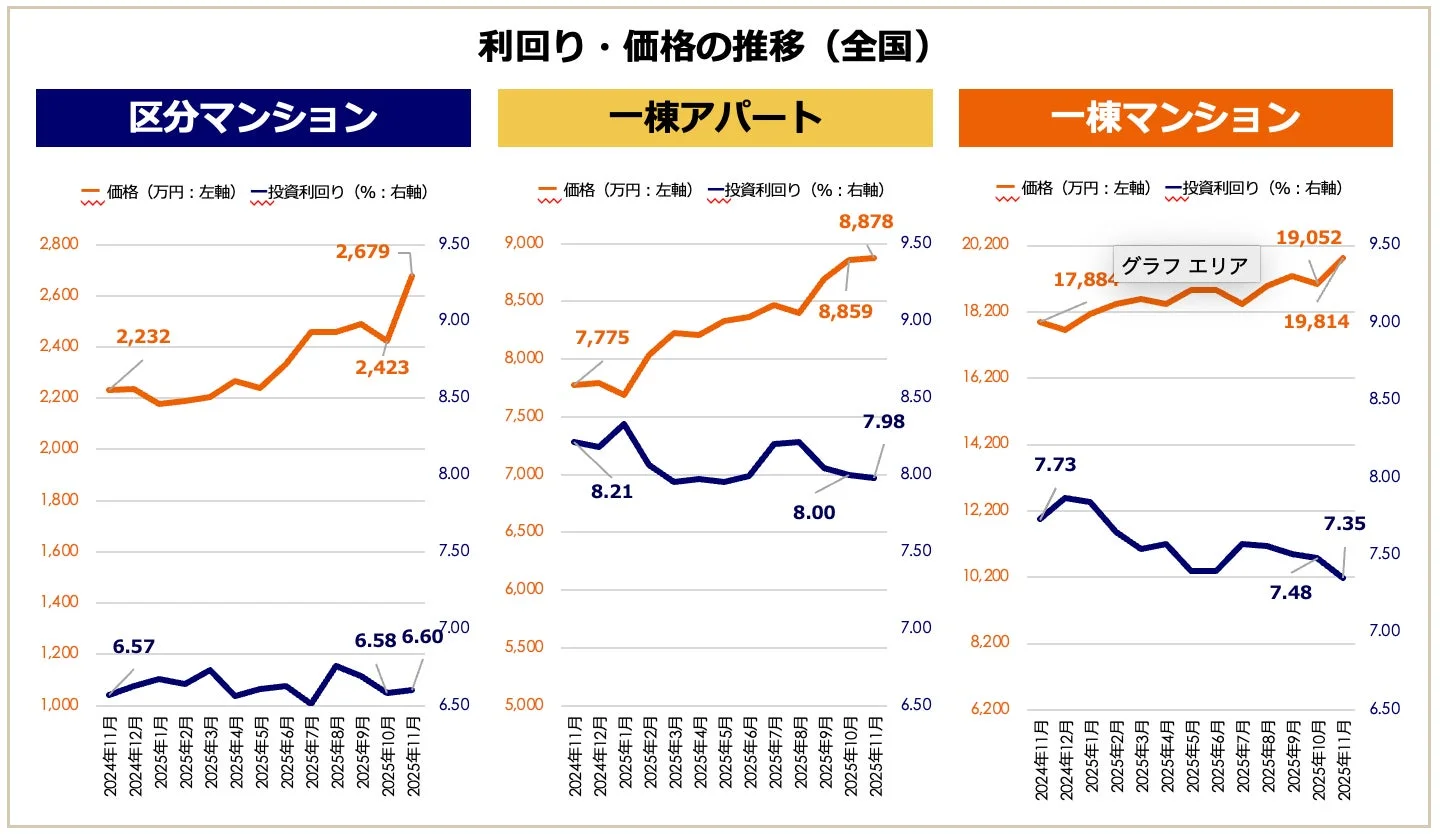 利回り・価格の推移 (全国)