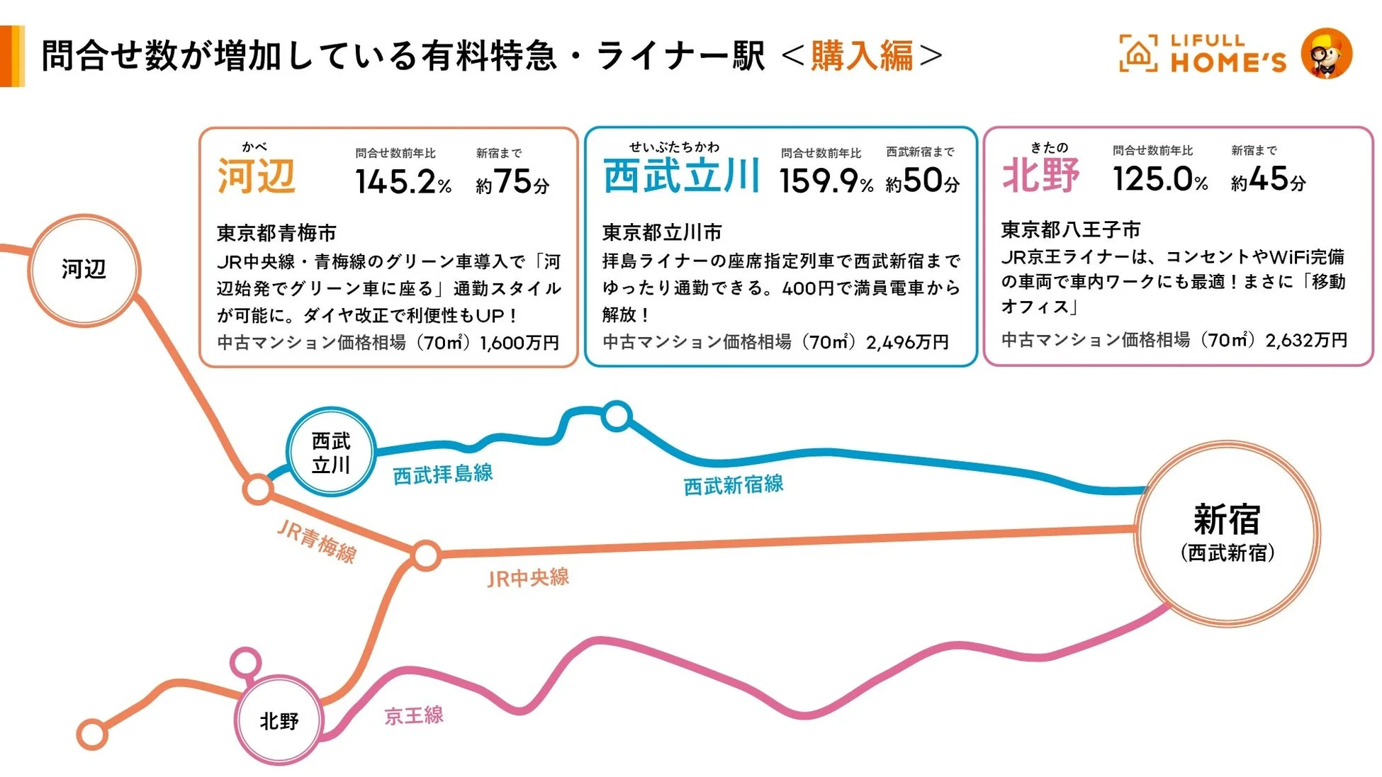 問い合わせ数が増加している有料特急・ライナー駅
