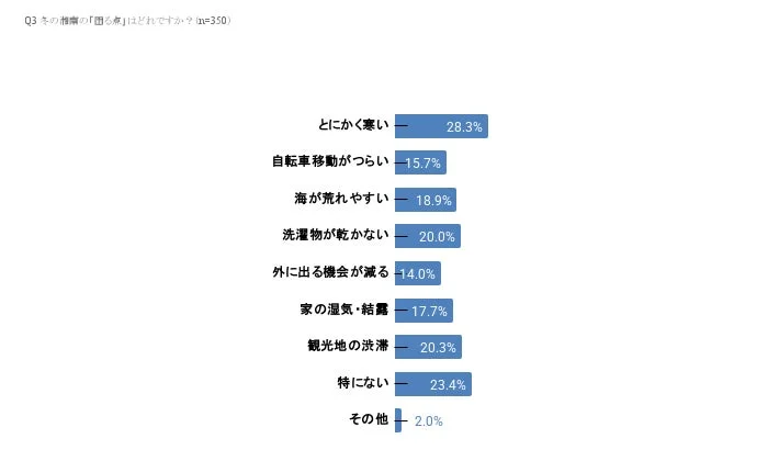 冬の湘南の「困る点」