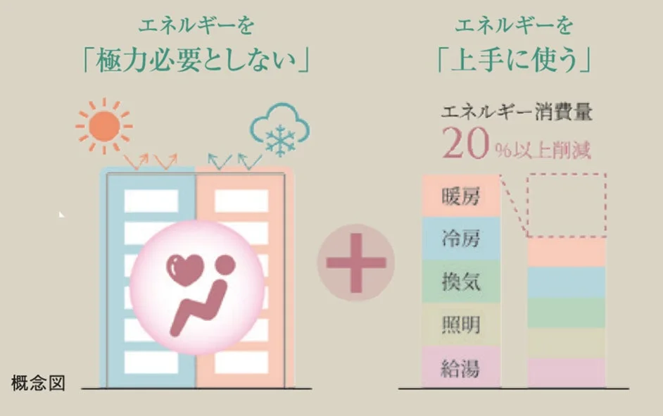 ZEH-M Oriented 概念図