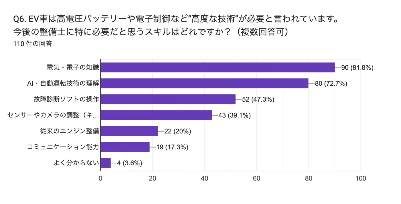 EV整備士に今後必要とされるスキルに関するアンケート結果を示す棒グラフ