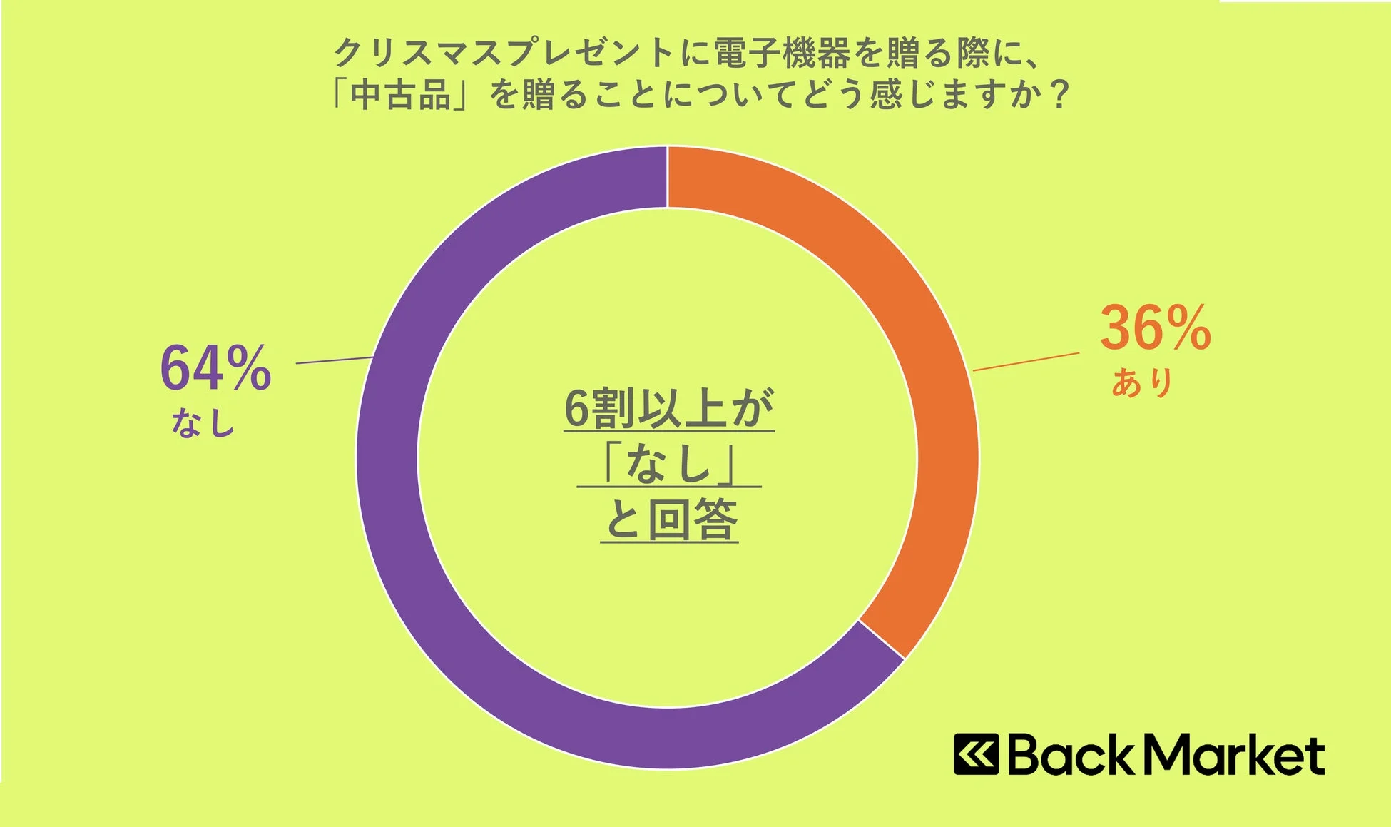 クリスマスプレゼントに電子機器を贈る際に、「中古品」を贈ることについてどう感じますか？