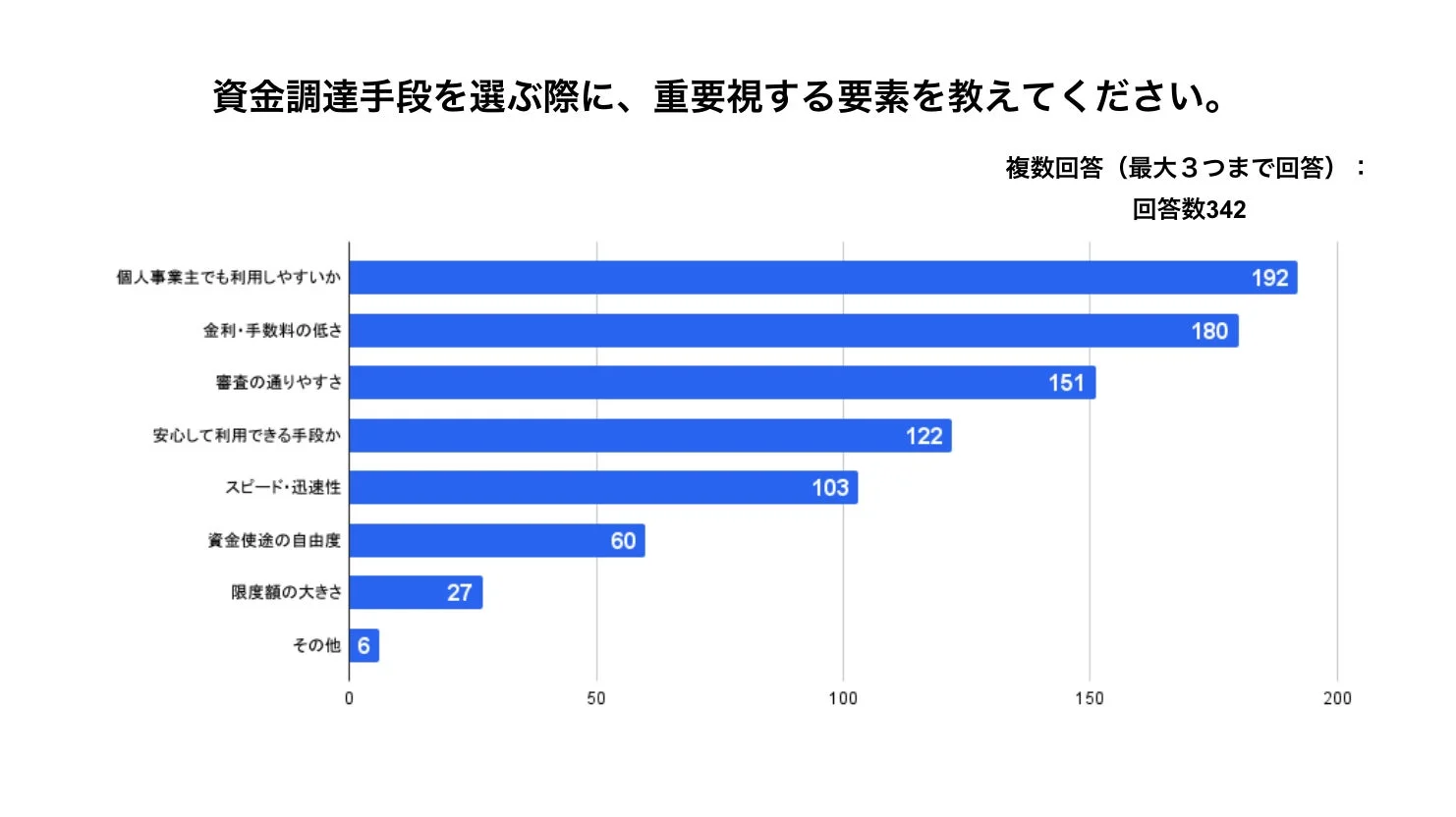 資金調達手段を選ぶ際に重要視する要素