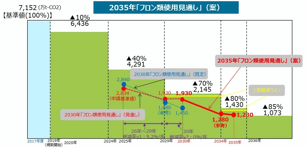 フロン類使用見通しを示すグラフ
